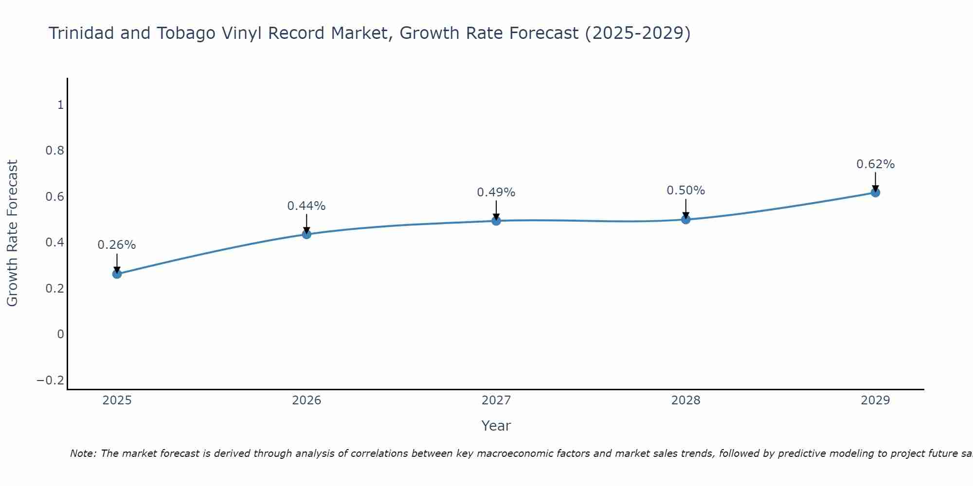 Trinidad and Tobago Vinyl Record Market Size Growth Rate
