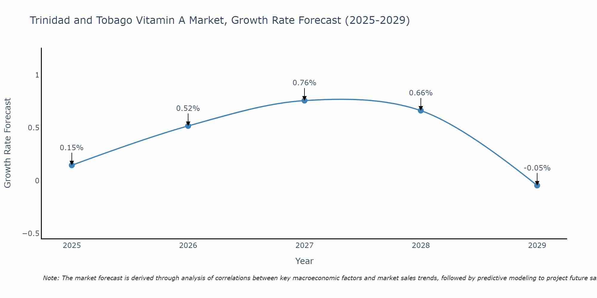 Trinidad and Tobago Vitamin A Market Size Growth Rate