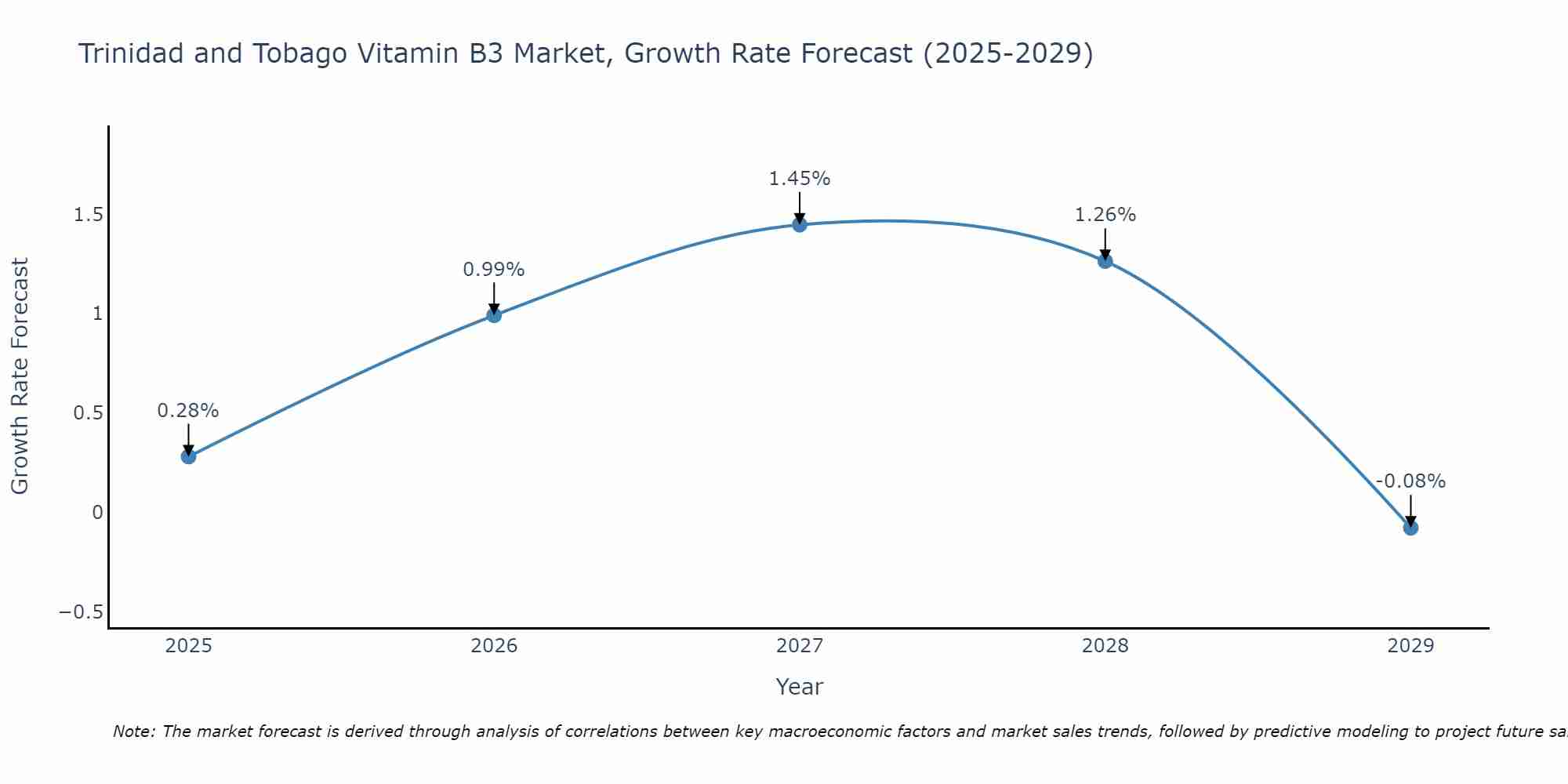Trinidad and Tobago Vitamin B3 Market Size Growth Rate