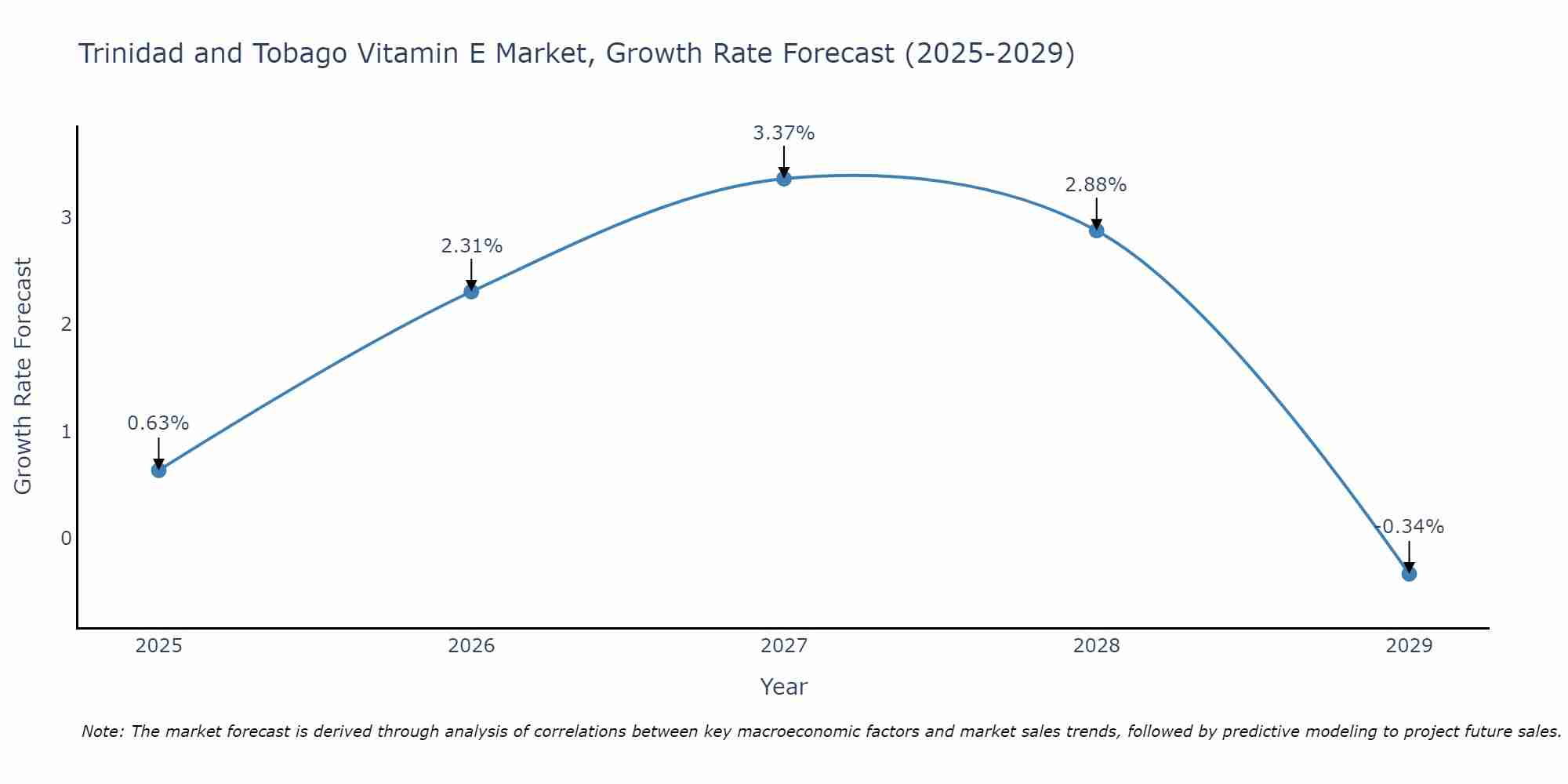Trinidad and Tobago Vitamin E Market Size Growth Rate