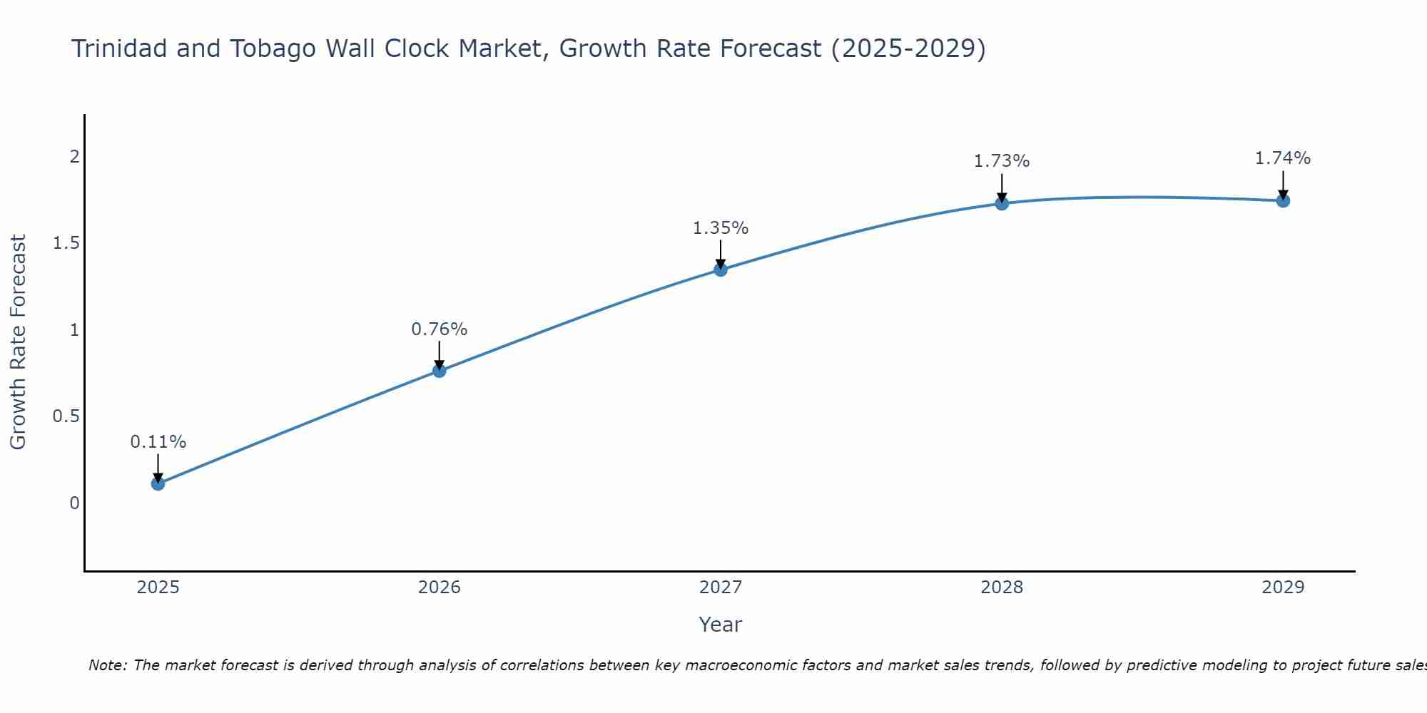 Trinidad and Tobago Wall Clock Market Growth Rate