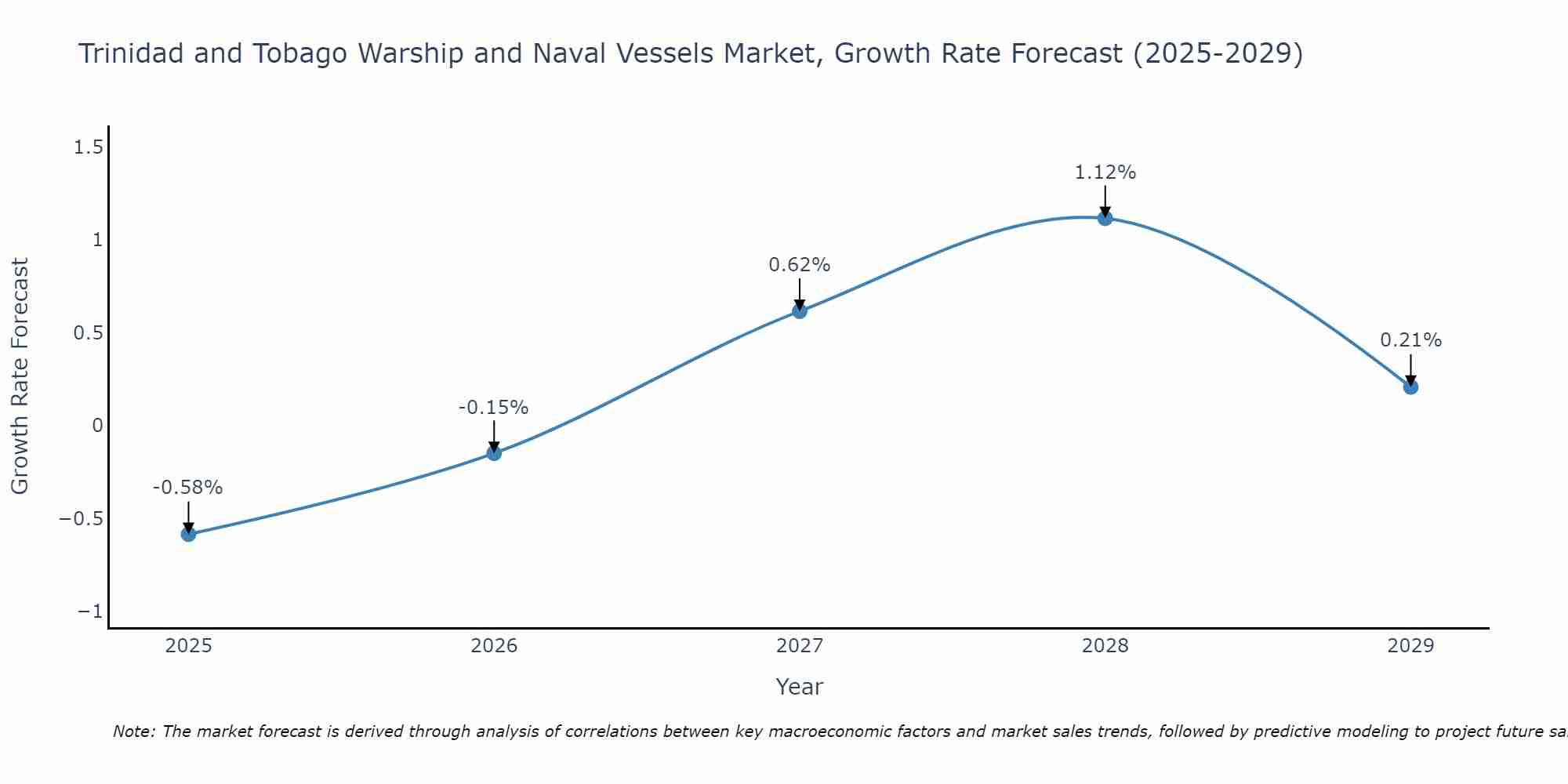 Trinidad and Tobago Warship and Naval Vessels Market Growth Rate