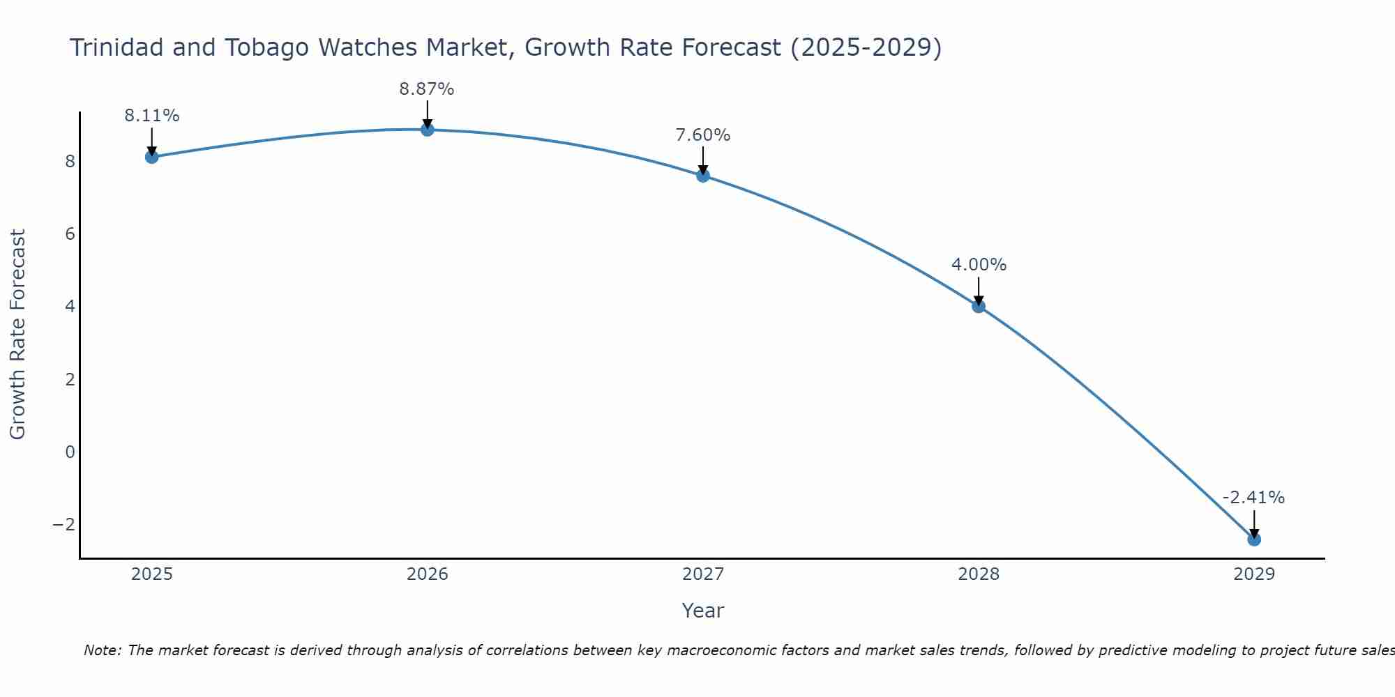 Trinidad and Tobago Watches Market Size Growth Rate