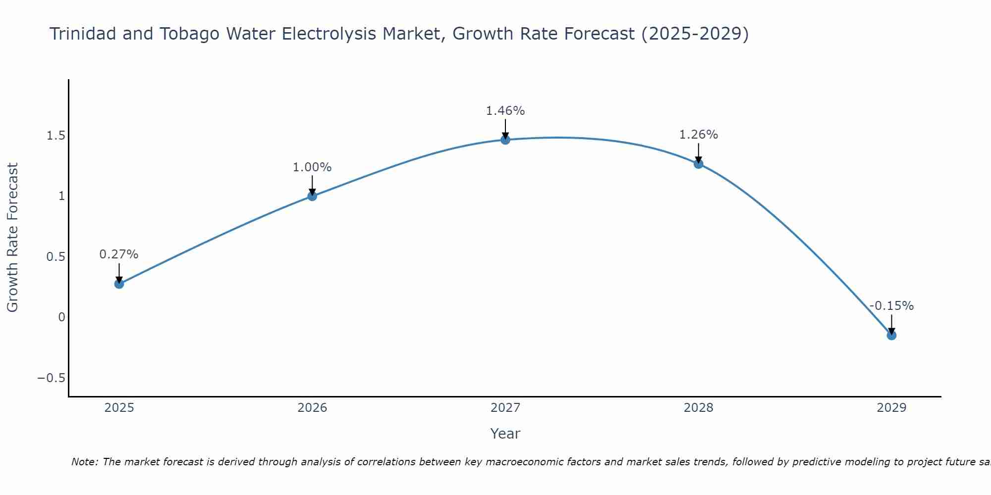 Trinidad and Tobago Water Electrolysis Market Size Growth Rate