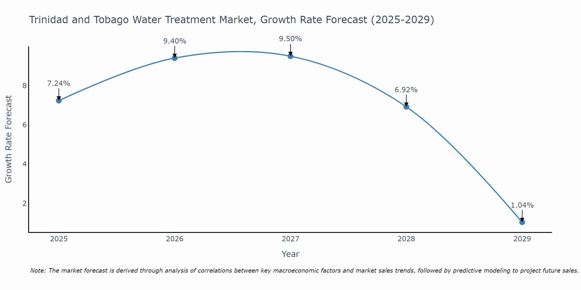 Trinidad and Tobago Water Treatment Market Growth Rate
