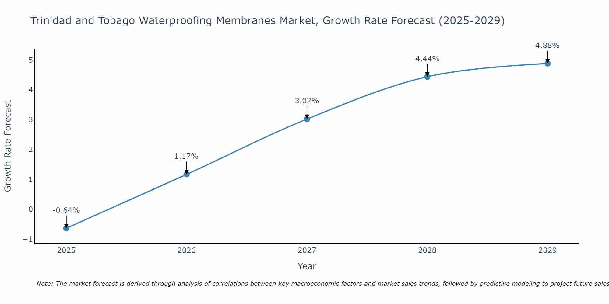 Trinidad and Tobago Waterproofing Membranes Market Growth Rate