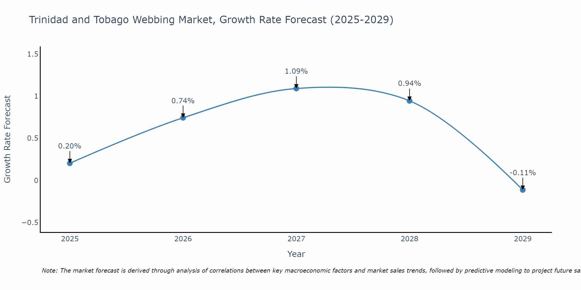 Trinidad and Tobago Webbing Market Growth Rate