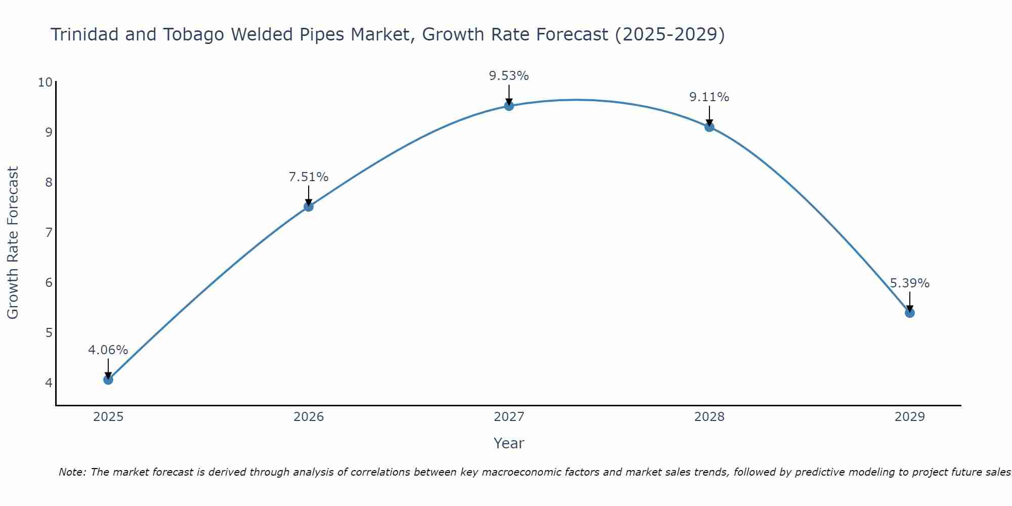 Trinidad and Tobago Welded Pipes Market Growth Rate