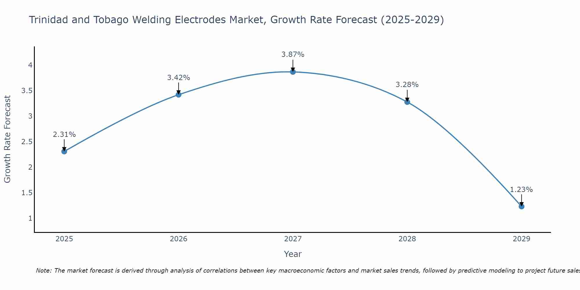 Trinidad and Tobago Welding Electrodes Market Growth Rate