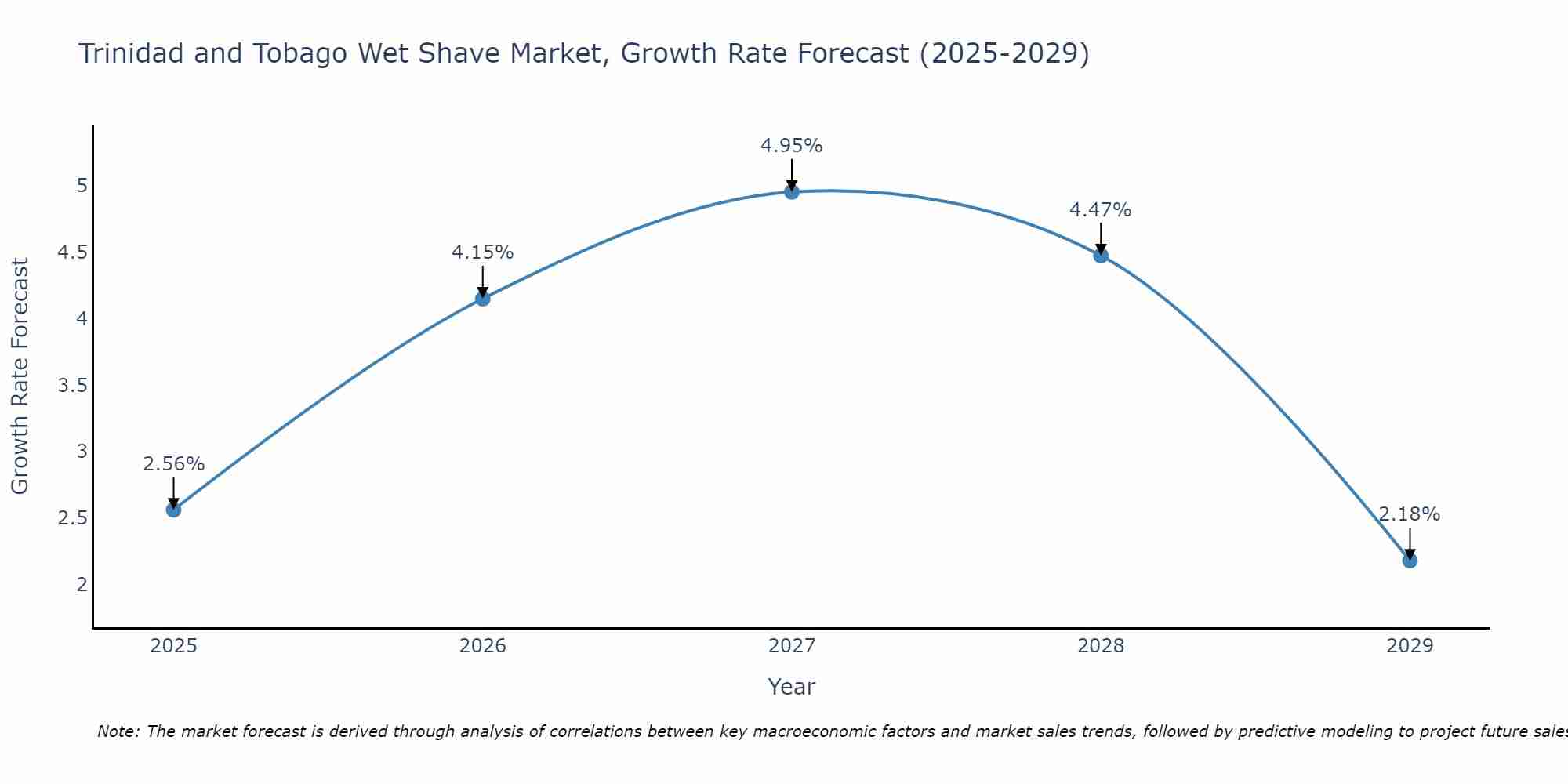 Trinidad and Tobago Wet Shave Market Growth Rate