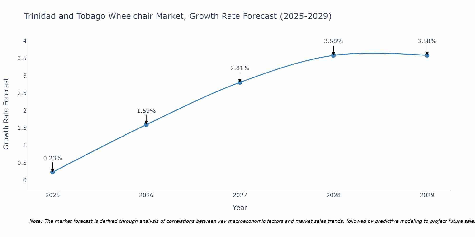 Trinidad and Tobago Wheelchair Market Growth Rate