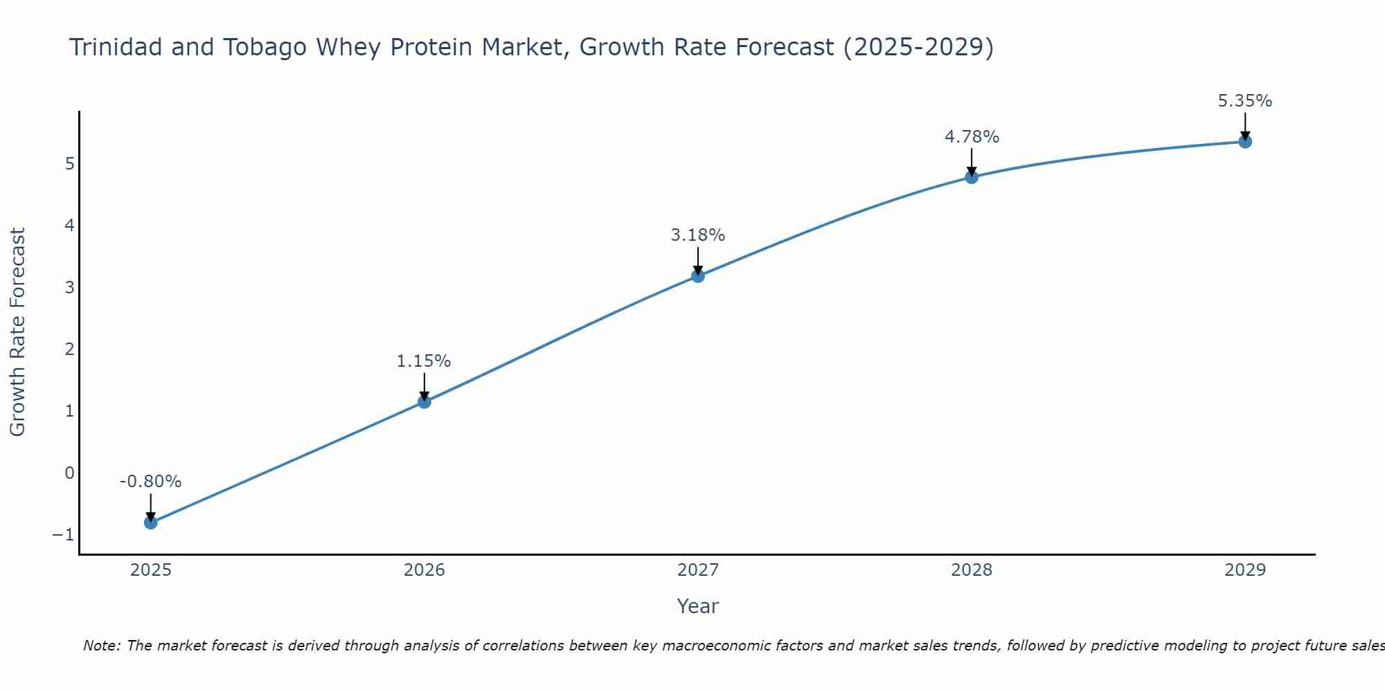 Trinidad and Tobago Whey Protein Market Size Growth Rate