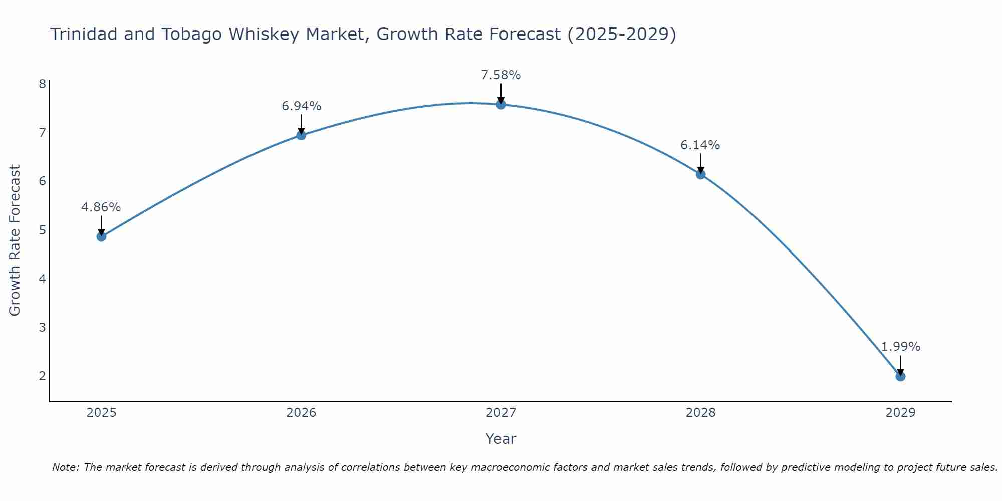 Trinidad and Tobago Whiskey Market Size Growth Rate