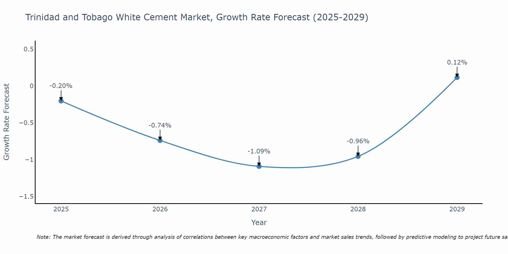 Trinidad and Tobago White Cement Market Size Growth Rate