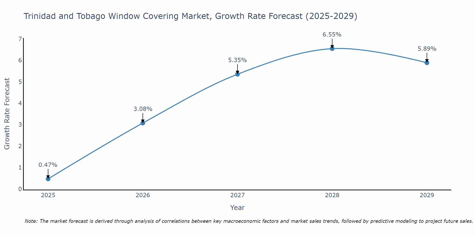 Trinidad and Tobago Window Covering Market Growth Rate