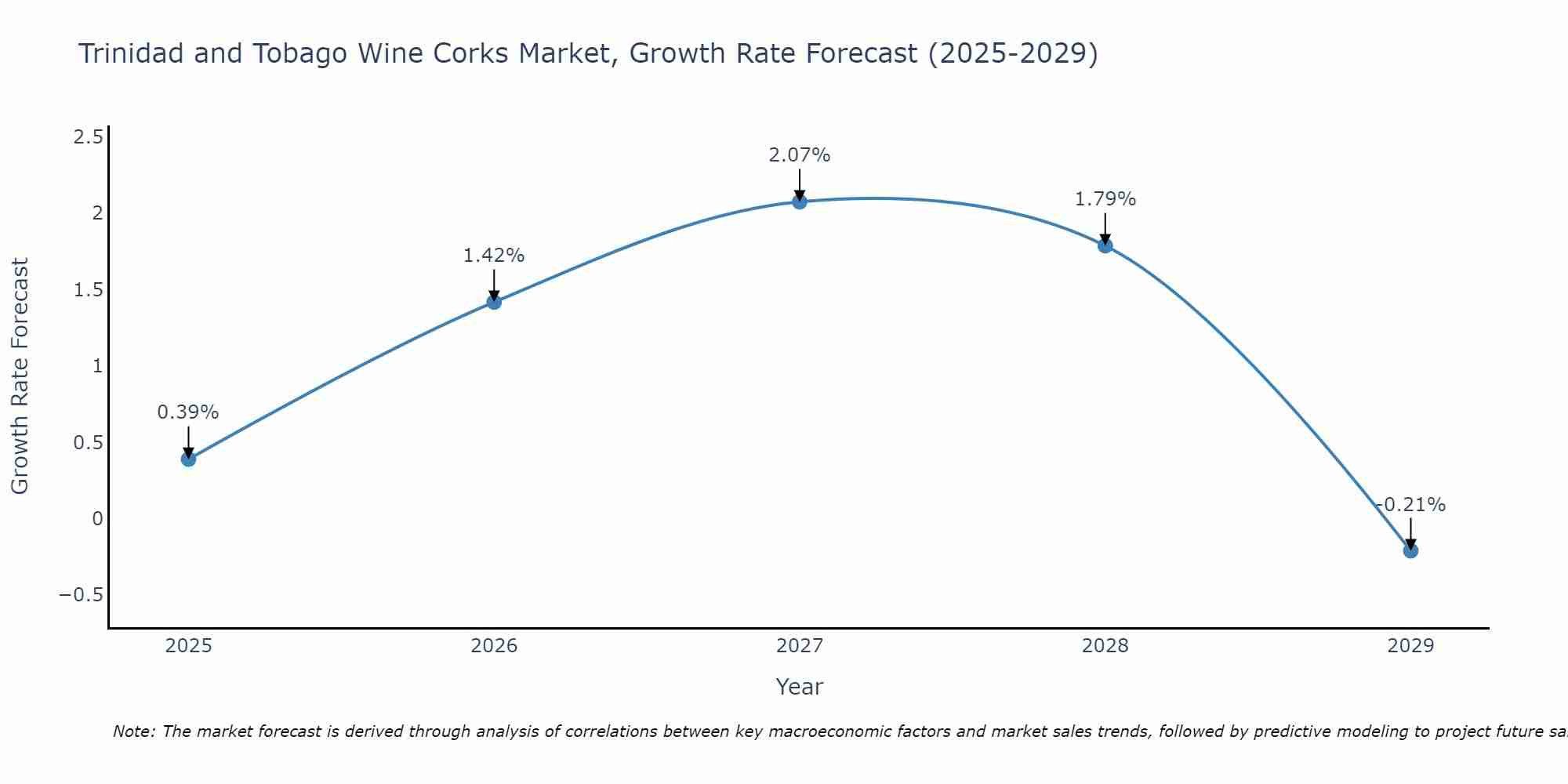 Trinidad and Tobago Wine Corks Market Size Growth Rate