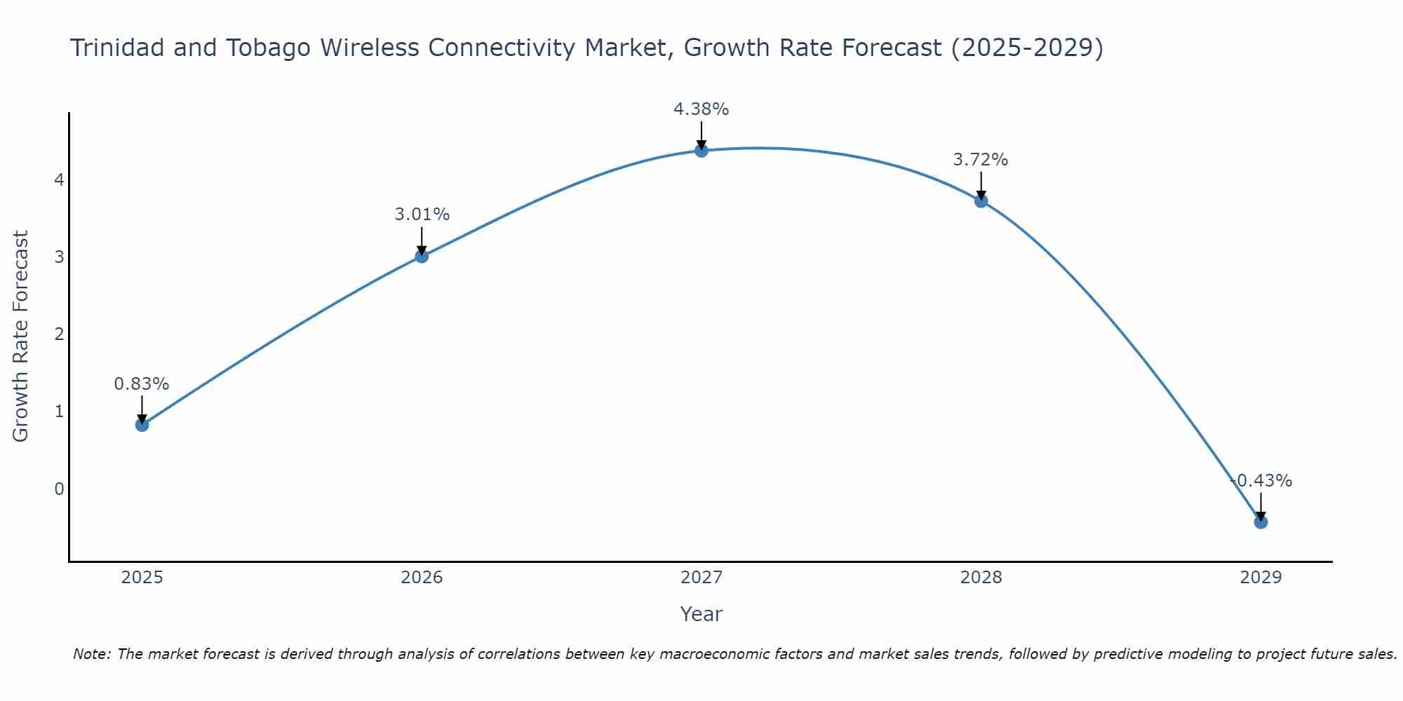 Trinidad and Tobago Wireless Connectivity Market Size Growth Rate