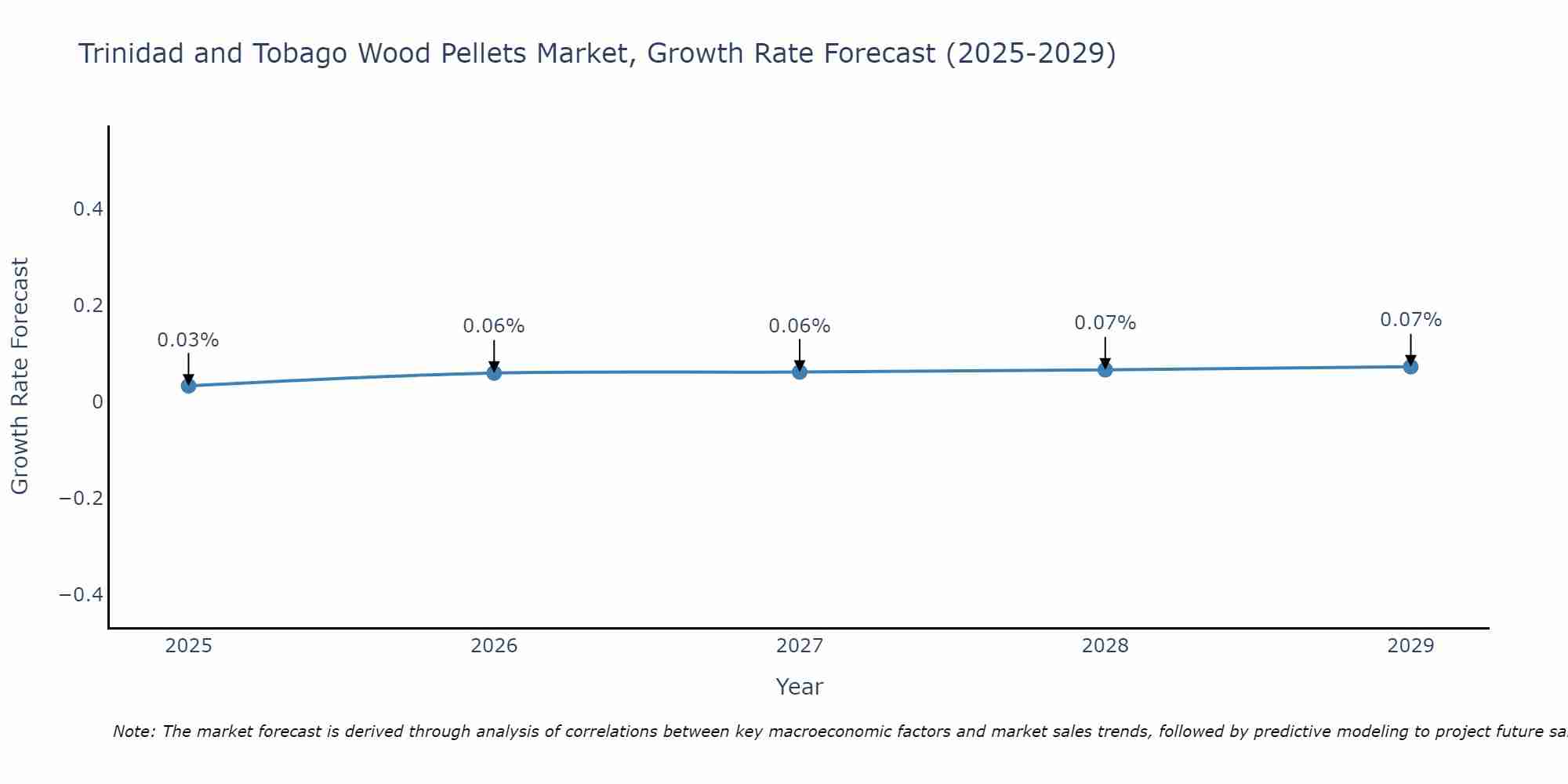Trinidad and Tobago Wood Pellets Market Size Growth Rate
