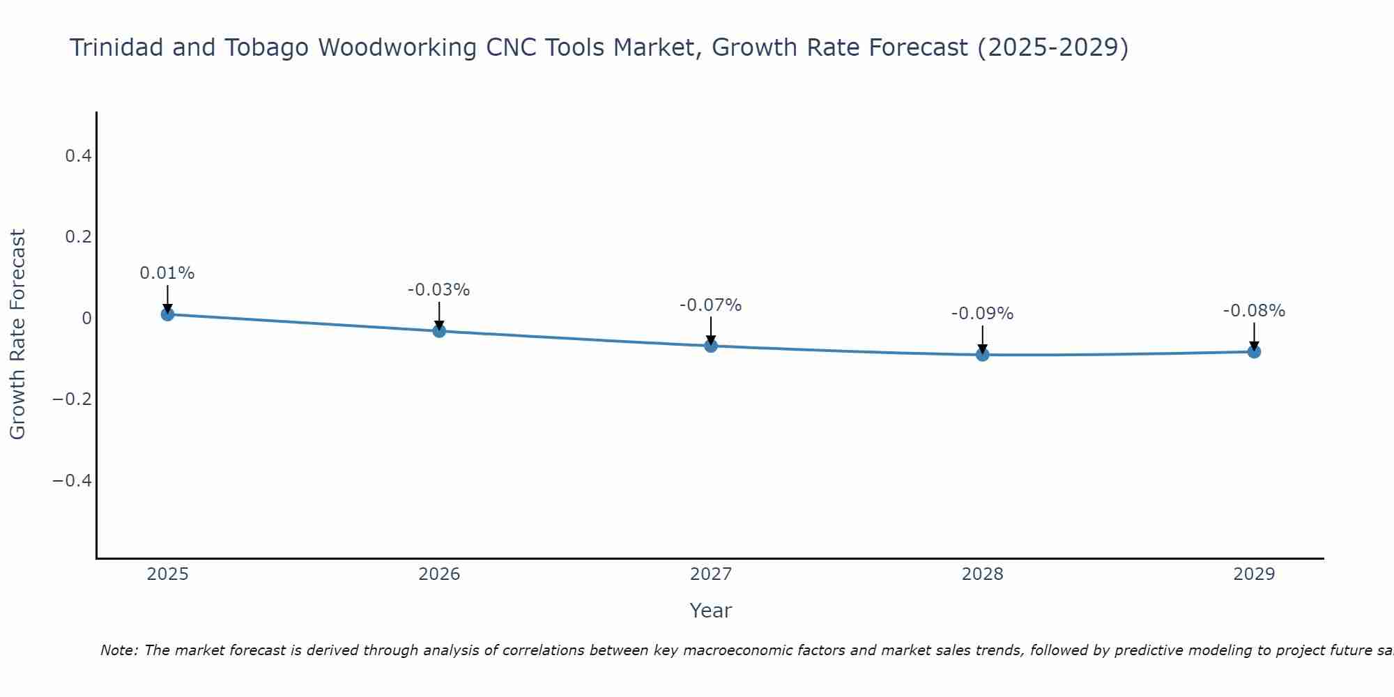 Trinidad and Tobago Woodworking CNC Tools Market Growth Rate