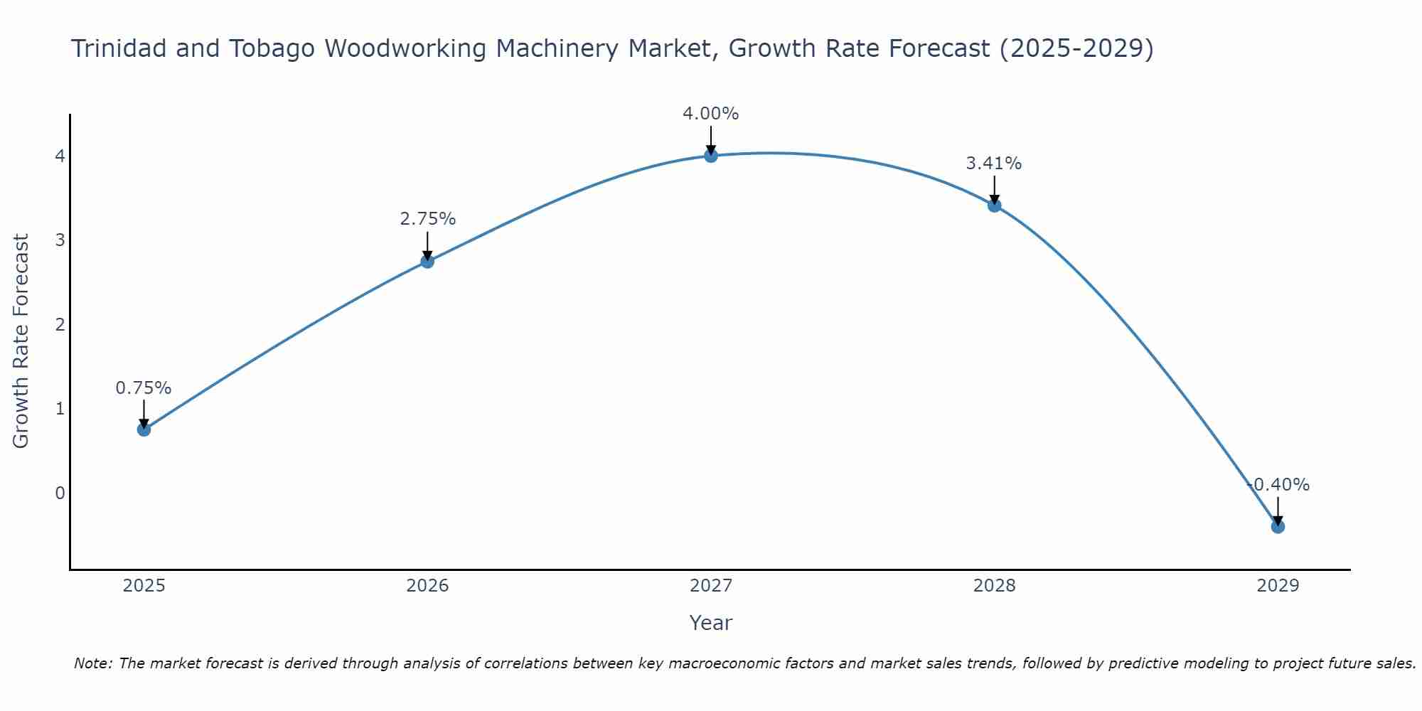 Trinidad and Tobago Woodworking Machinery Market Growth Rate