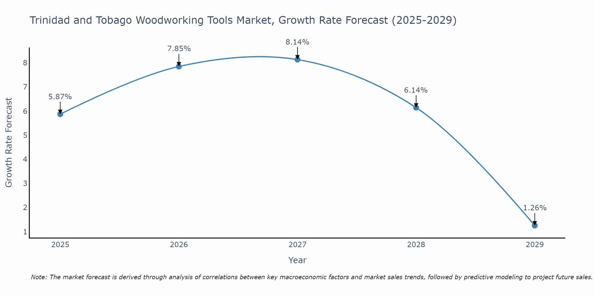 Trinidad and Tobago Woodworking Tools Market Size Growth Rate