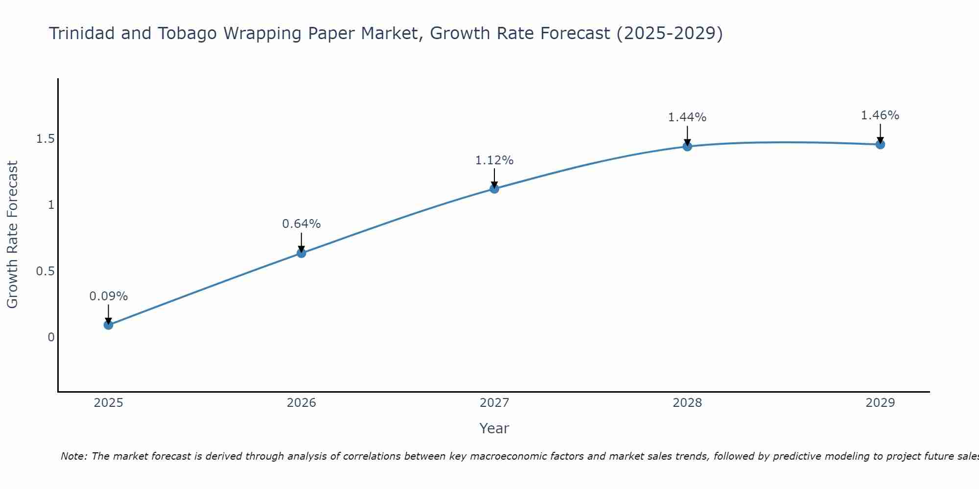 Trinidad and Tobago Wrapping Paper Market Growth Rate