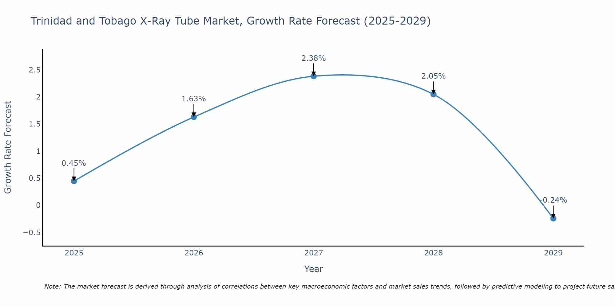 Trinidad and Tobago X-Ray Tube Market Size Growth Rate