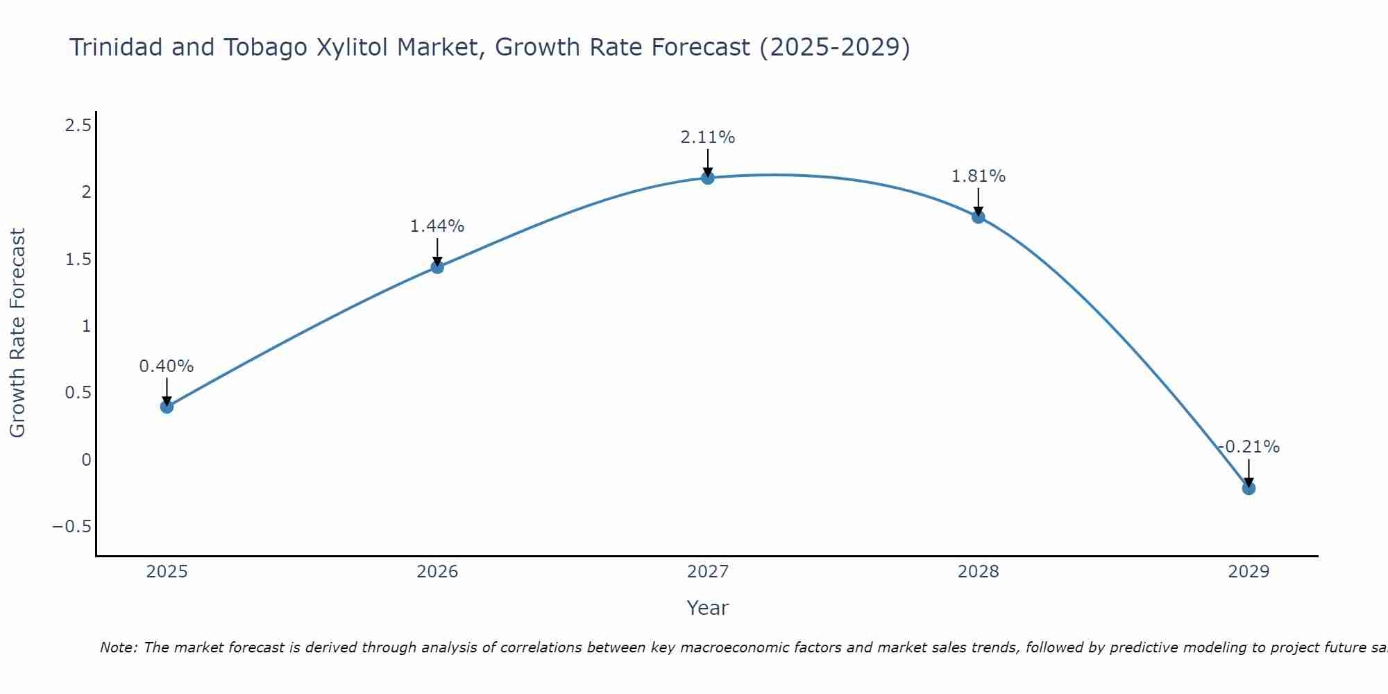 Trinidad and Tobago Xylitol Market Growth Rate
