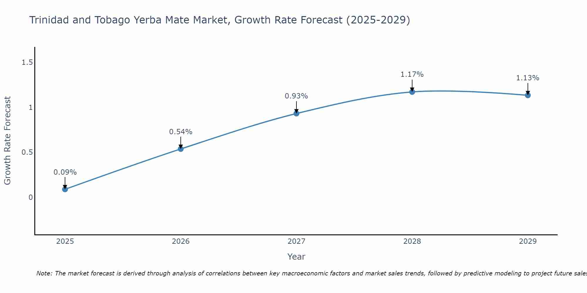 Trinidad and Tobago Yerba Mate Market Growth Rate