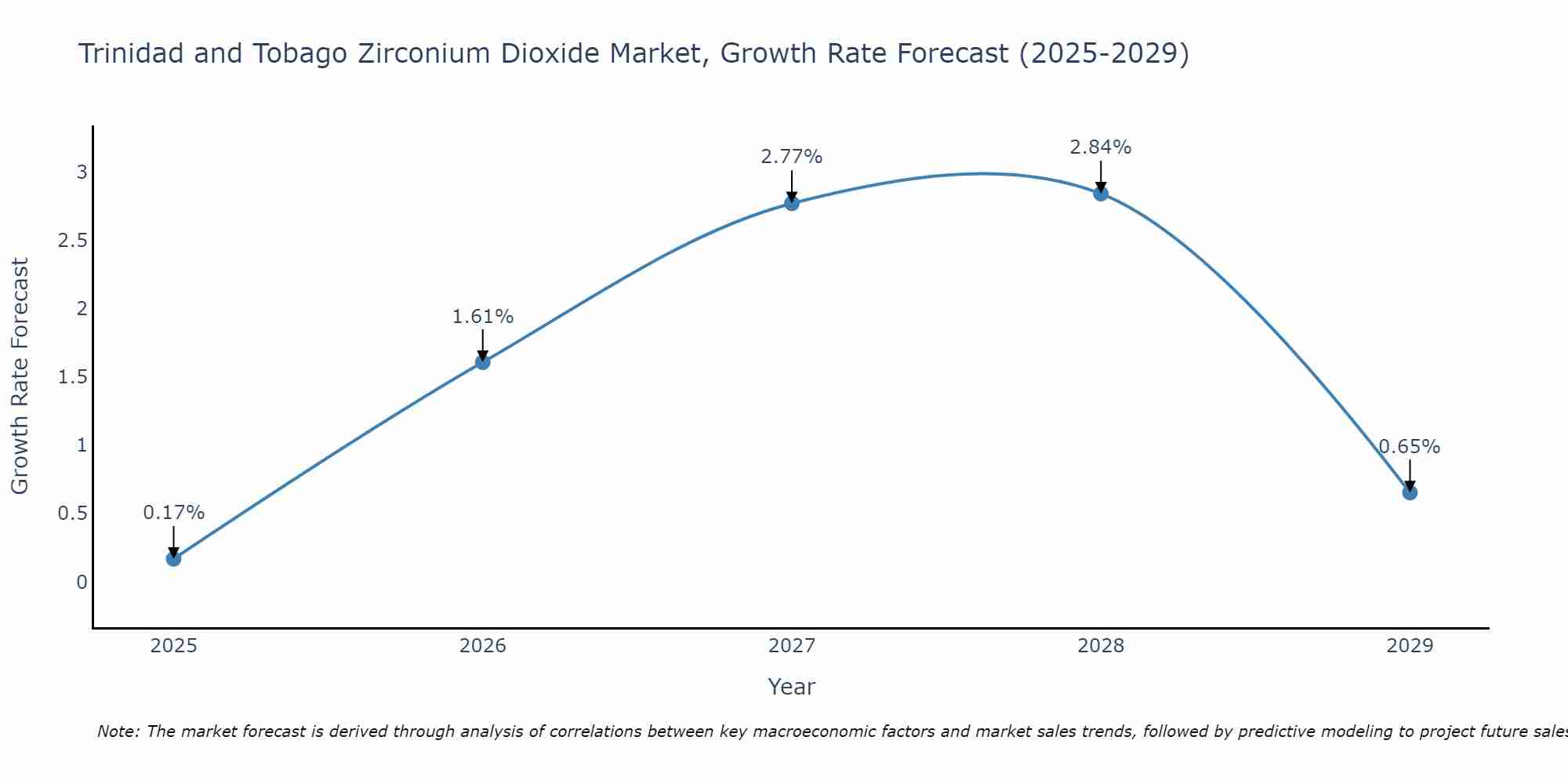 Trinidad and Tobago Zirconium Dioxide Market Size Growth Rate