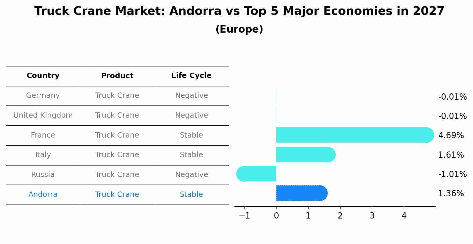 Truck Crane Market: Andorra vs Top 5 Major Economies in 2027 (Europe)