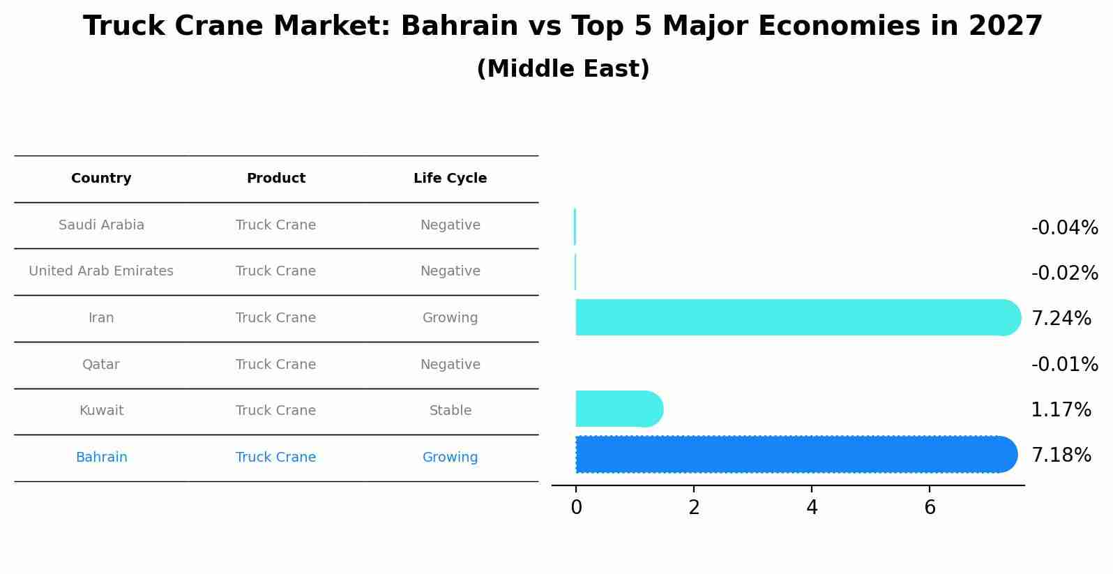 Truck Crane Market: Bahrain vs Top 5 Major Economies in 2027 (Middle East)