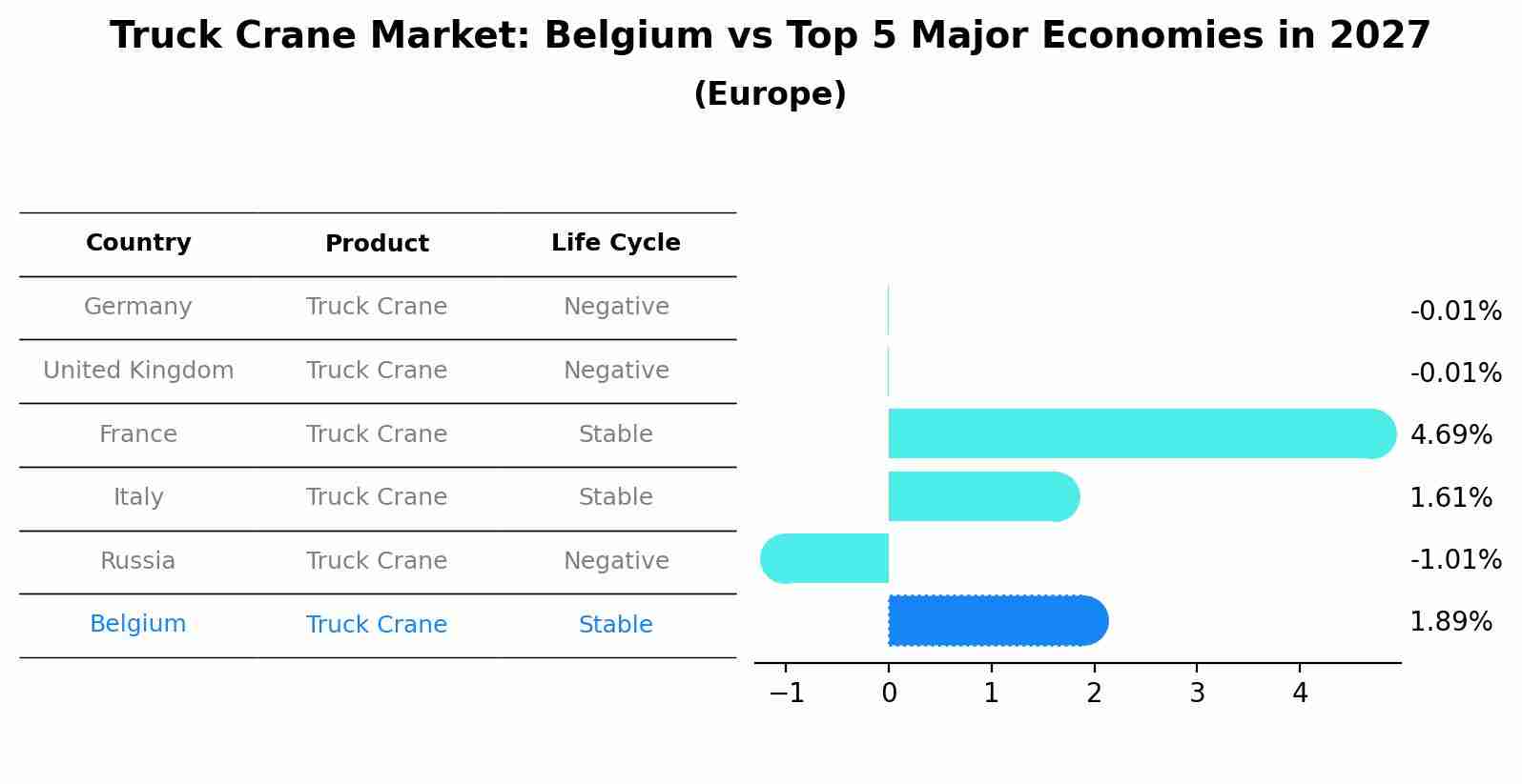 Truck Crane Market: Belgium vs Top 5 Major Economies in 2027 (Europe)