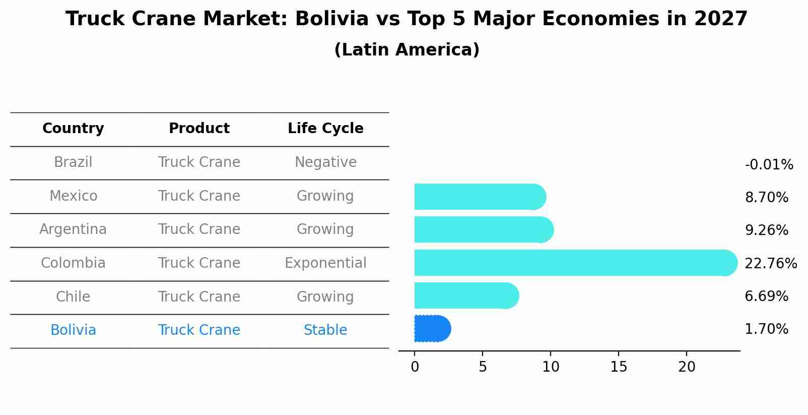 Truck Crane Market: Bolivia vs Top 5 Major Economies in 2027 (Latin America)