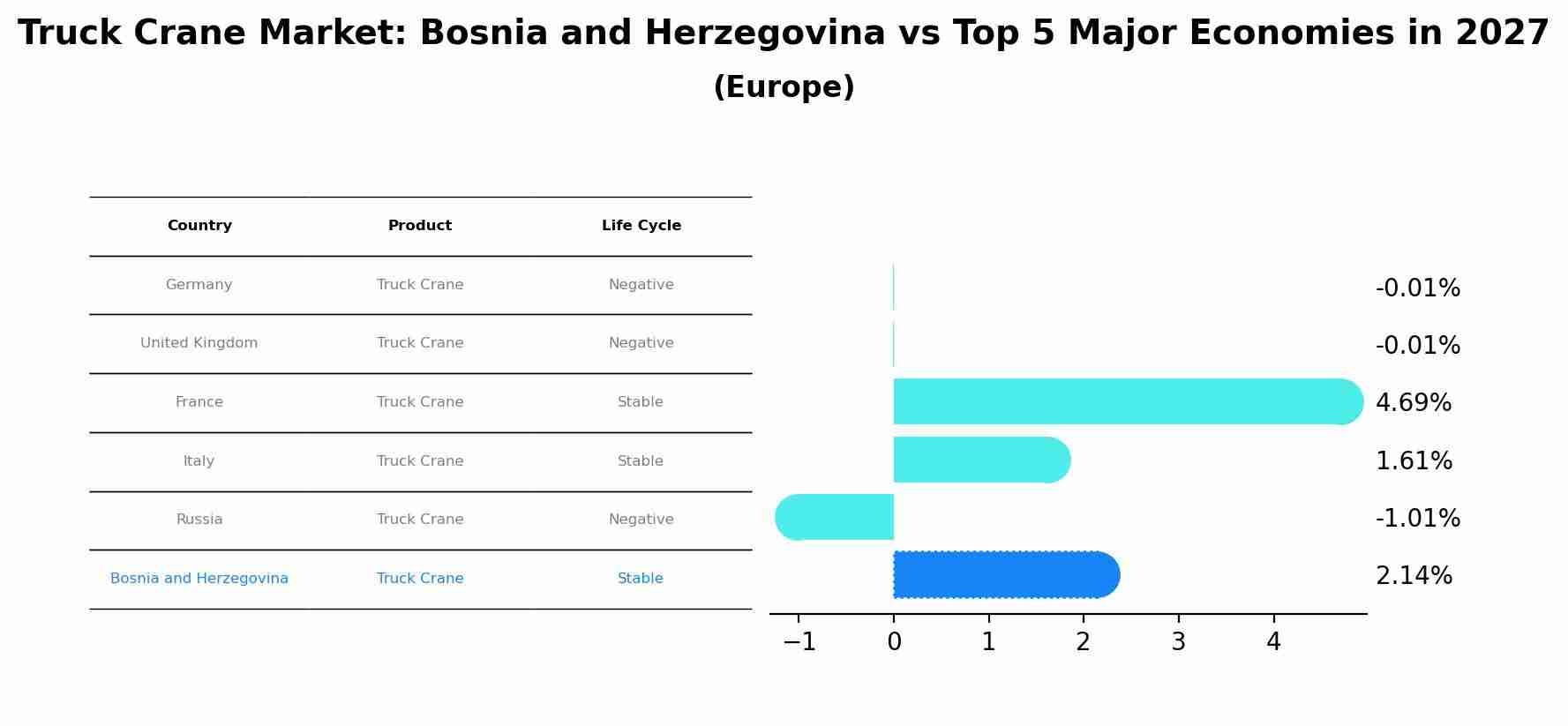 Truck Crane Market: Bosnia and Herzegovina vs Top 5 Major Economies in 2027 (Europe)