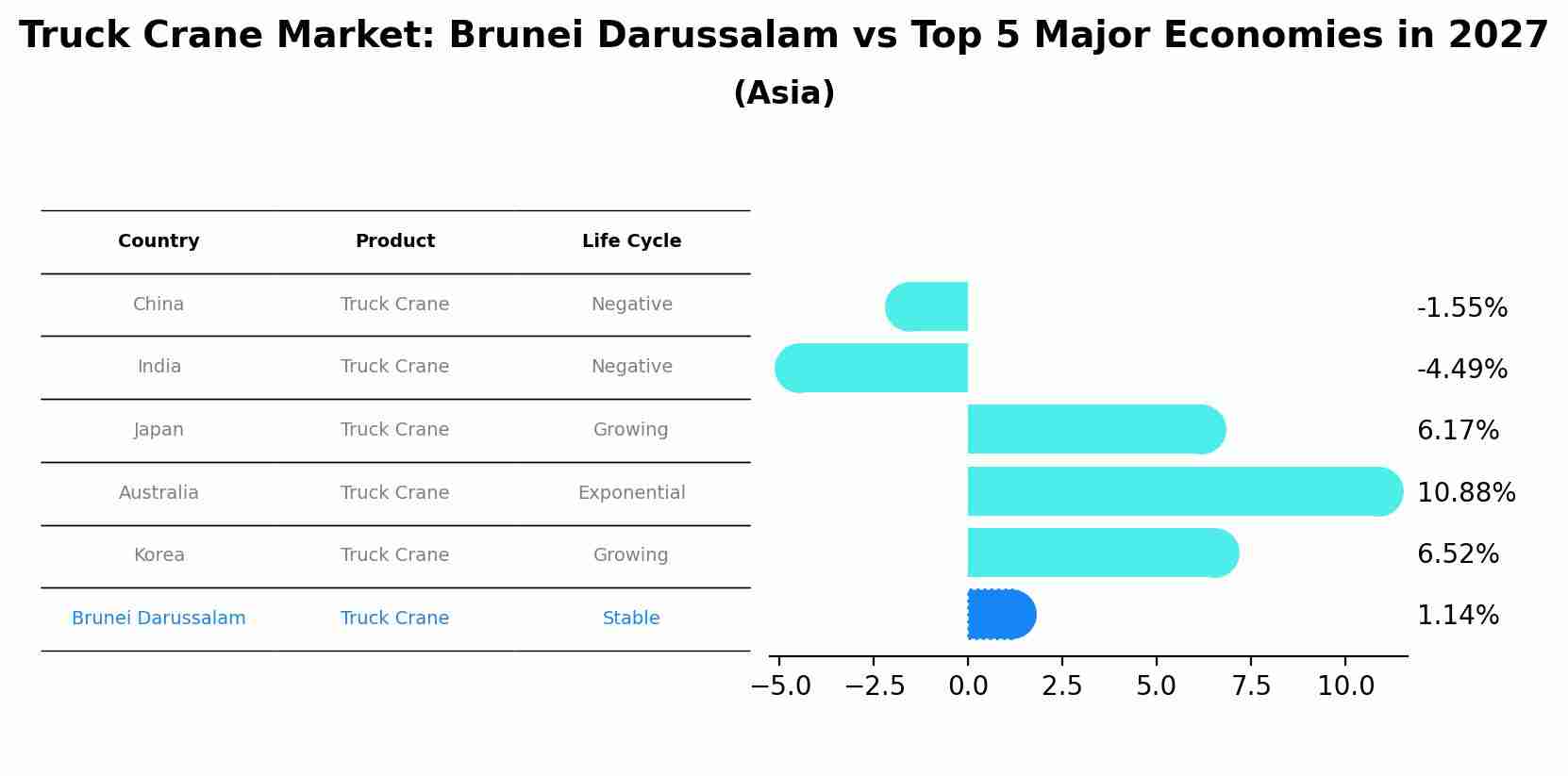 Truck Crane Market: Brunei Darussalam vs Top 5 Major Economies in 2027 (Asia)