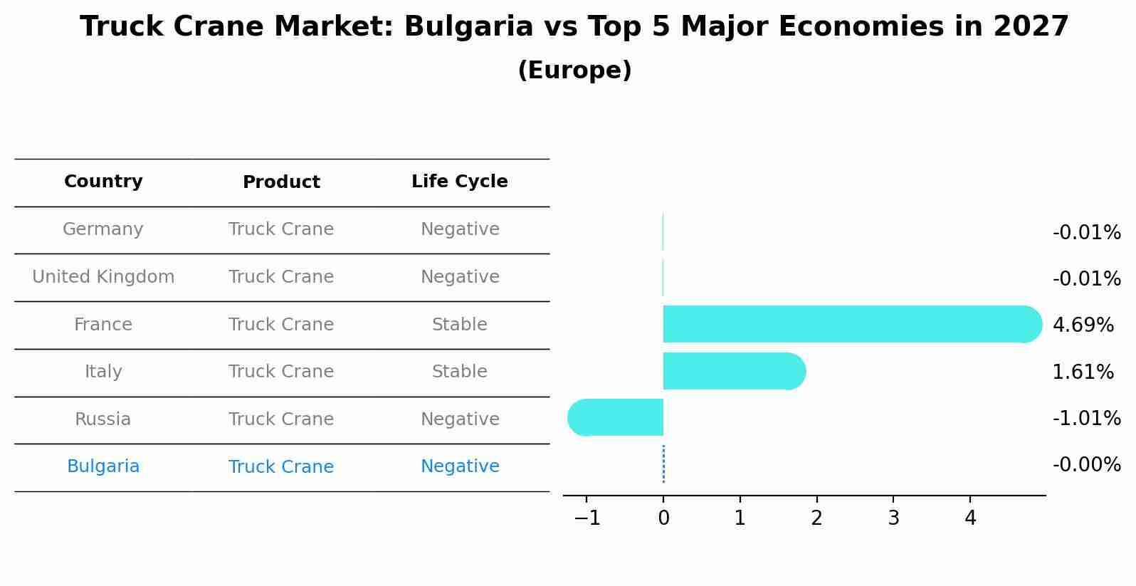 Truck Crane Market: Bulgaria vs Top 5 Major Economies in 2027 (Europe)