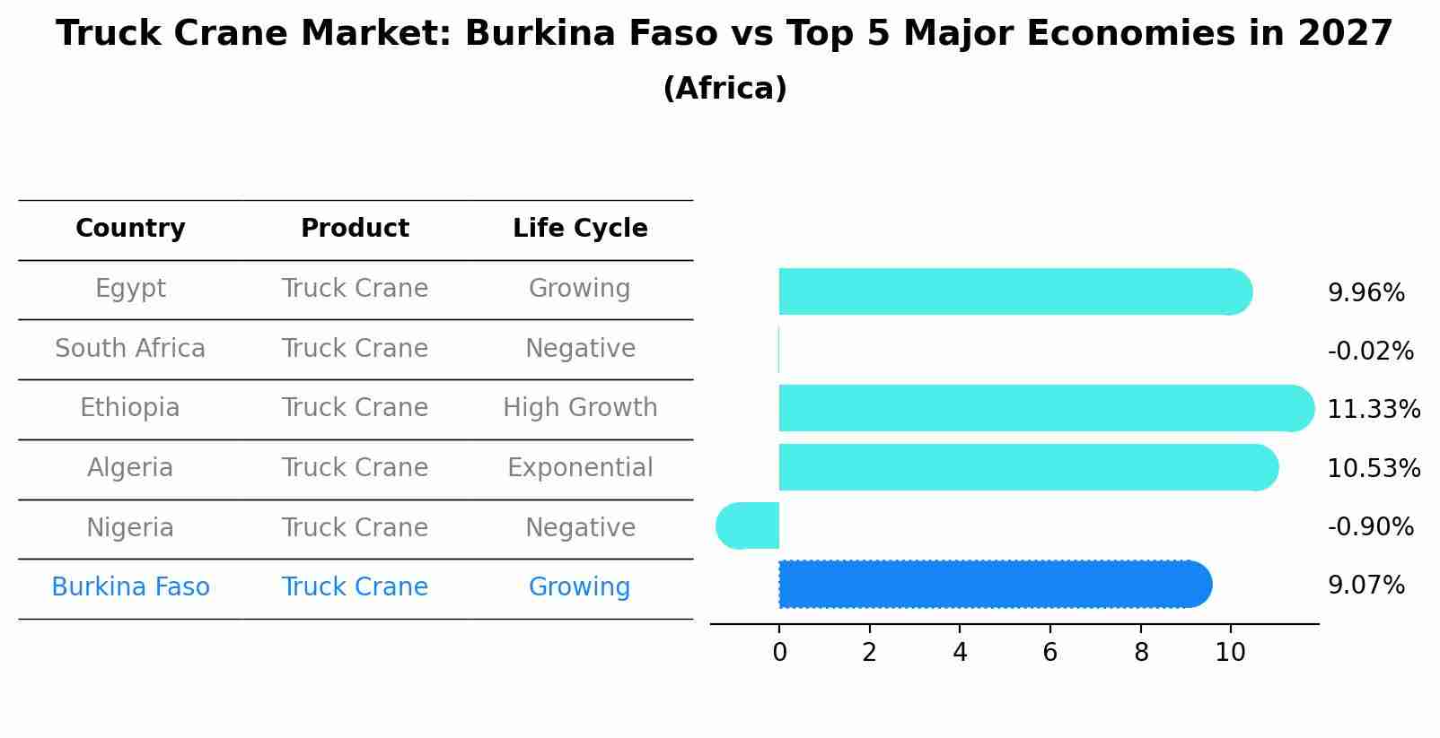 Truck Crane Market: Burkina Faso vs Top 5 Major Economies in 2027 (Africa)