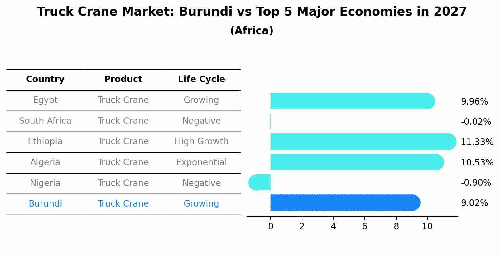 Truck Crane Market: Burundi vs Top 5 Major Economies in 2027 (Africa)