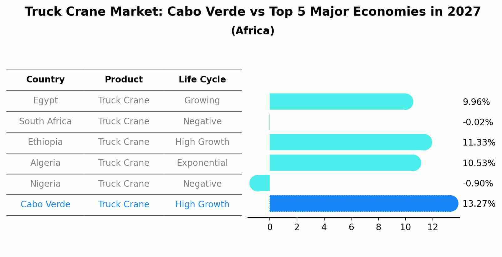 Truck Crane Market: Cabo Verde vs Top 5 Major Economies in 2027 (Africa)