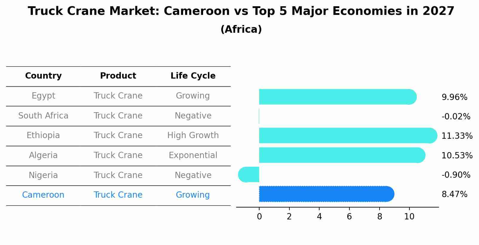Truck Crane Market: Cameroon vs Top 5 Major Economies in 2027 (Africa)