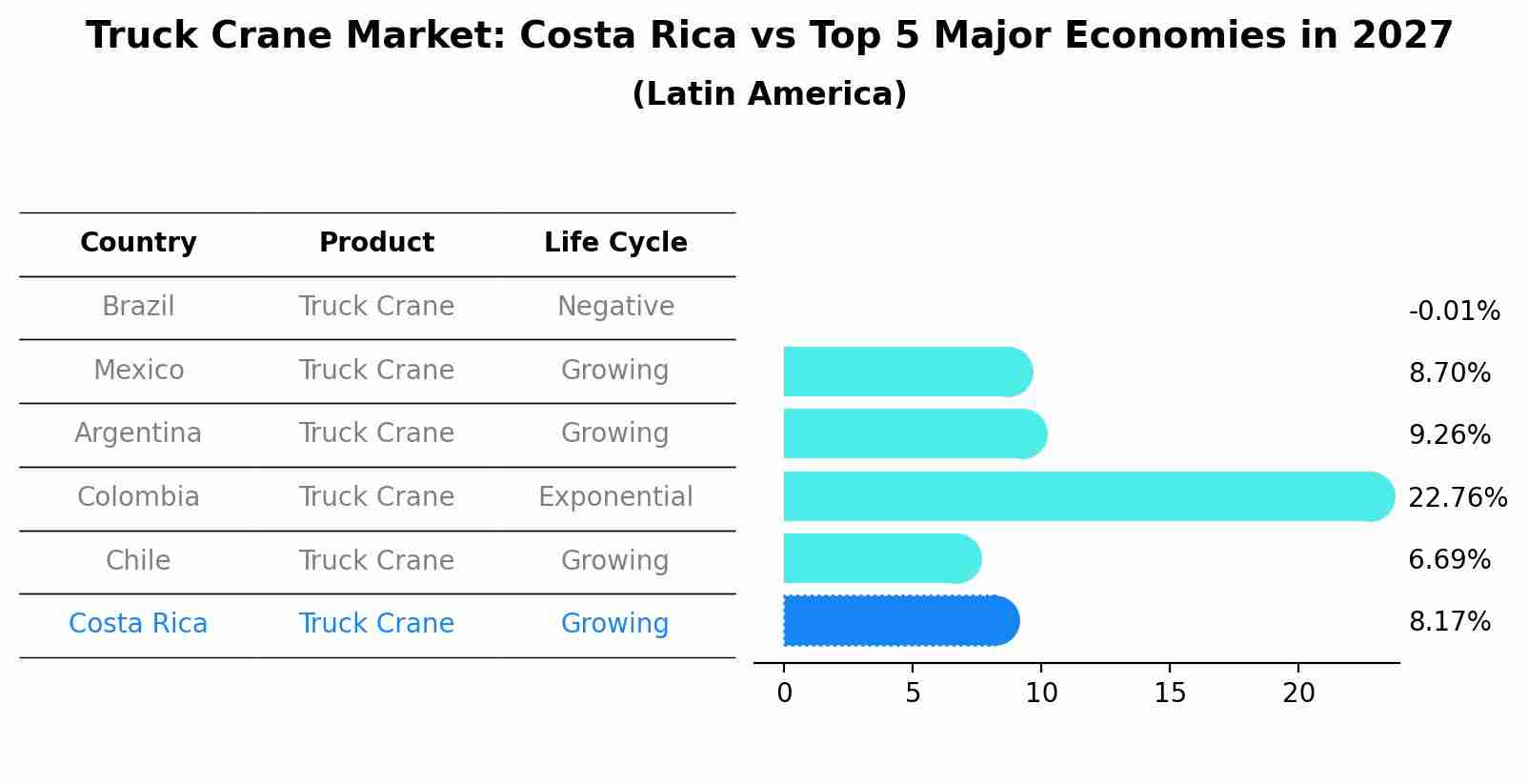 Truck Crane Market: Costa Rica vs Top 5 Major Economies in 2027 (Latin America)