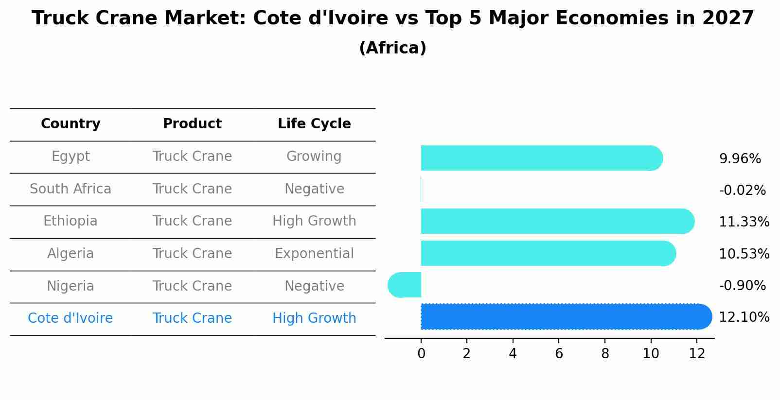 Truck Crane Market: Cote d'Ivoire vs Top 5 Major Economies in 2027 (Africa)