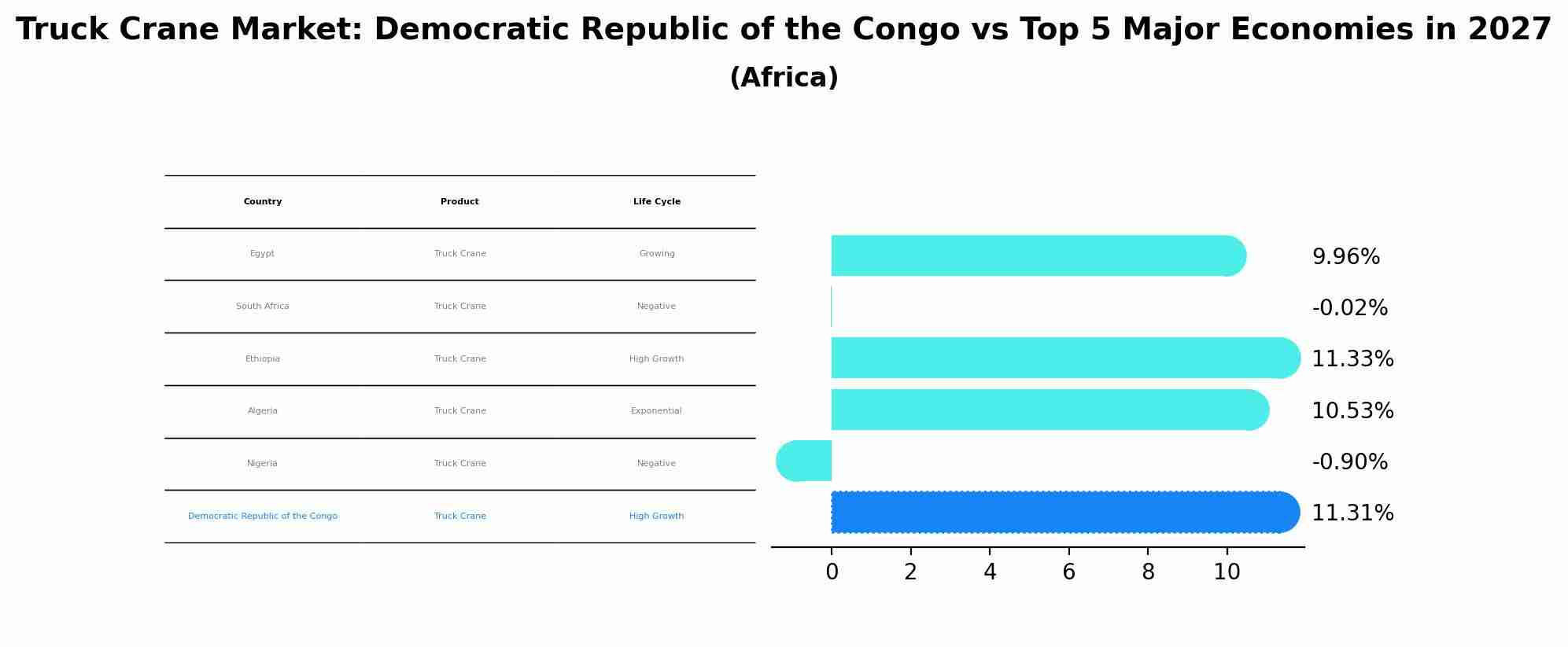 Truck Crane Market: Democratic Republic of the Congo vs Top 5 Major Economies in 2027 (Africa)