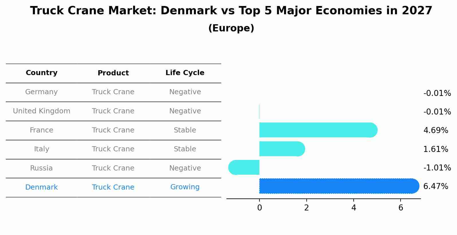 Truck Crane Market: Denmark vs Top 5 Major Economies in 2027 (Europe)