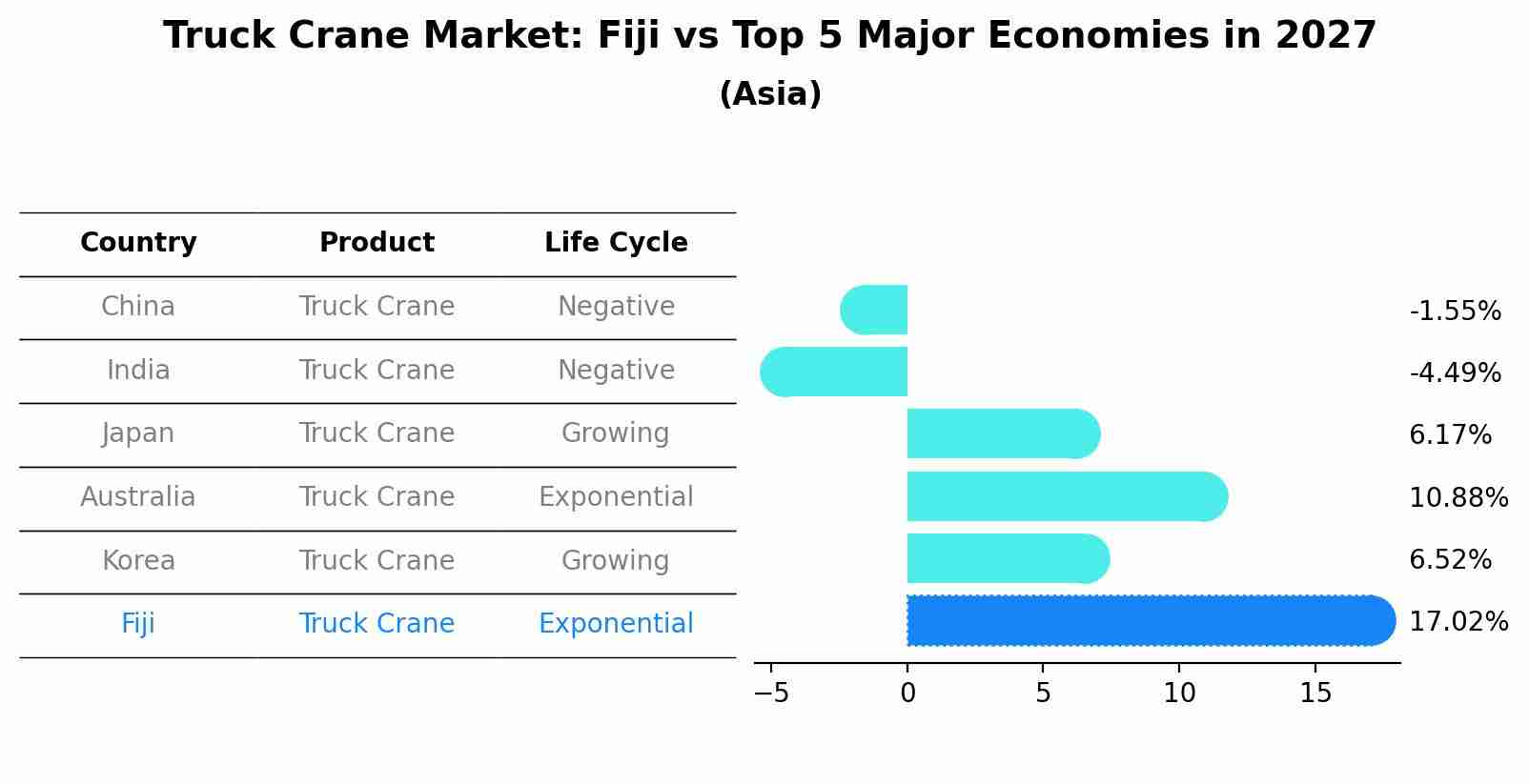 Truck Crane Market: Fiji vs Top 5 Major Economies in 2027 (Asia)