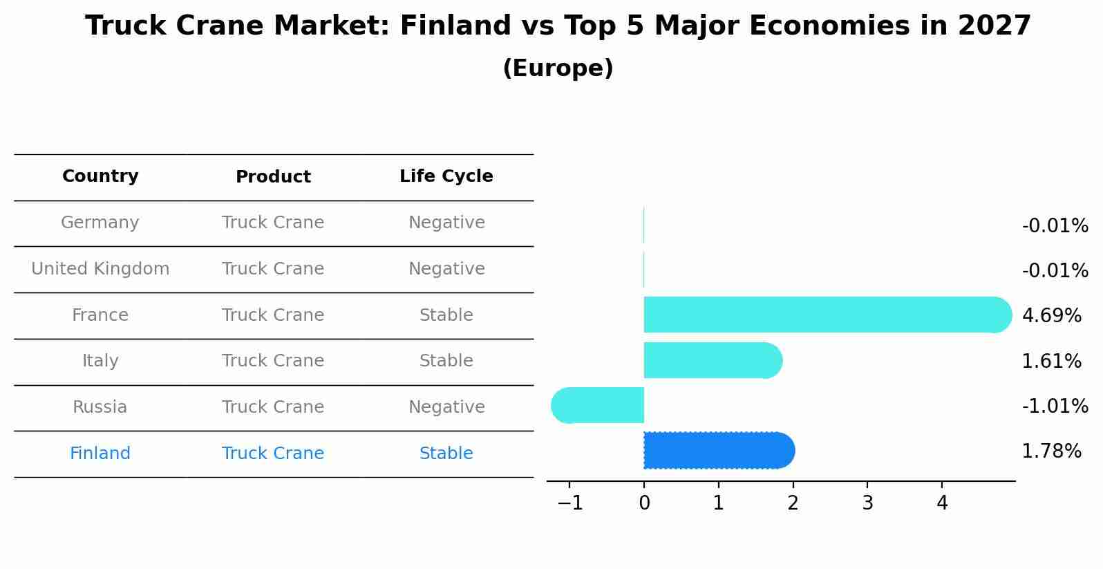 Truck Crane Market: Finland vs Top 5 Major Economies in 2027 (Europe)