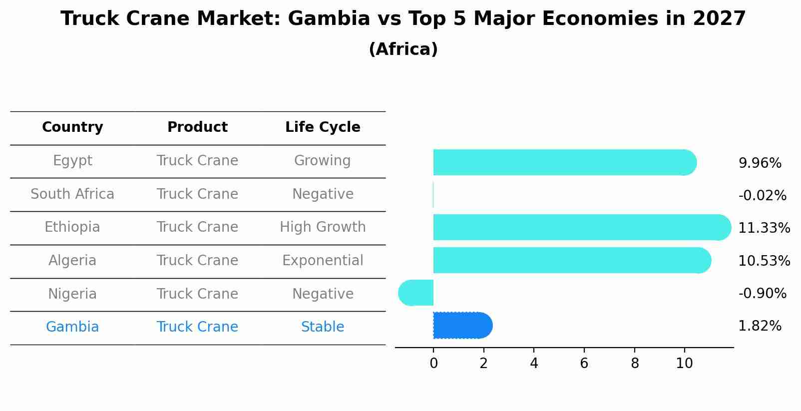 Truck Crane Market: Gambia vs Top 5 Major Economies in 2027 (Africa)