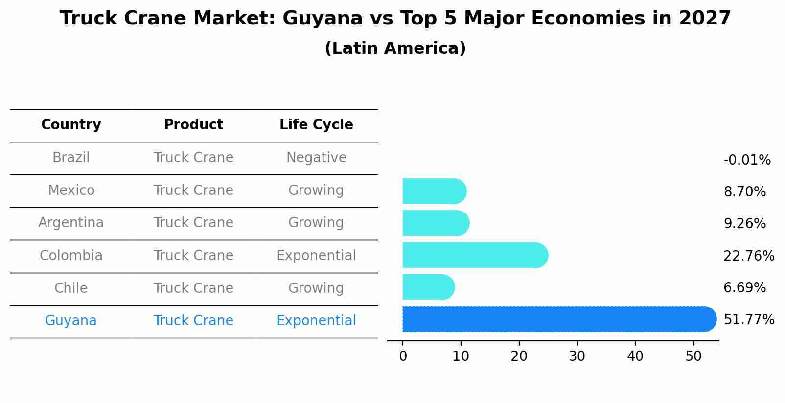 Truck Crane Market: Guyana vs Top 5 Major Economies in 2027 (Latin America)