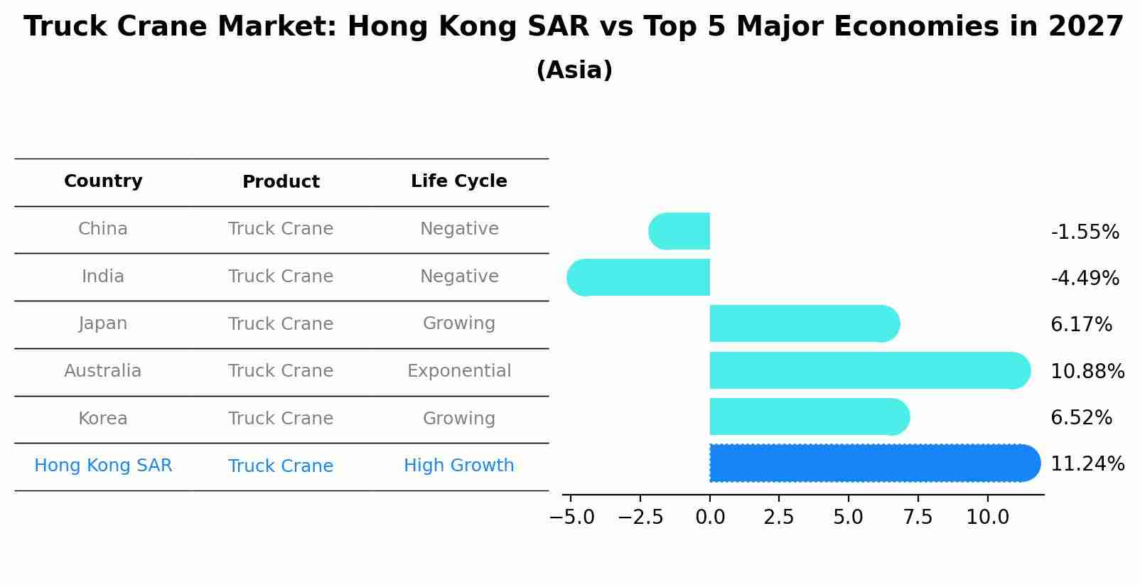 Truck Crane Market: Hong Kong SAR vs Top 5 Major Economies in 2027 (Asia)